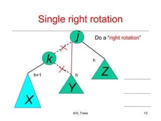 Single right rotation
j
Do a right rotation
AVL Trees 13
k
X
Y
Z
h
h+1 h