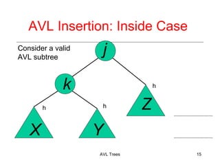 AVL Insertion: Inside Case
j
AVL Trees 15
k
X Y
Z
Consider a valid
AVL subtree
h
h h