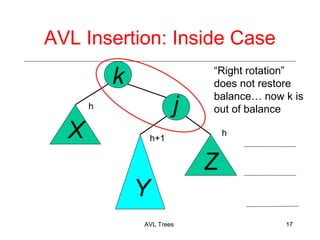 AVL Insertion: Inside Case
j
Right rotation
does not restore
balance now k is
out of balance
h+1 h
AVL Trees 17
k
X
Y
Z
h