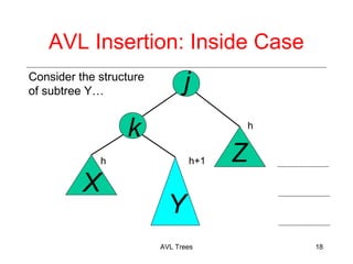 AVL Insertion: Inside Case
Consider the structure
of subtree Y j
AVL Trees 18
k
X
Y
Z
h
h h+1