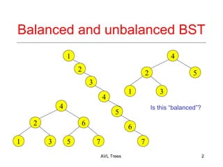 Balanced and unbalanced BST
4
2 5
1 3
AVL Trees 2
1
5
2
4
3
7
6
4
2 6
1 3 5 7
Is this balanced?