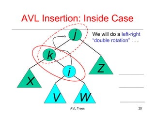 AVL Insertion: Inside Case
j
AVL Trees 20
k
X
V
Z
W
i
We will do a left-right
double rotation . . .