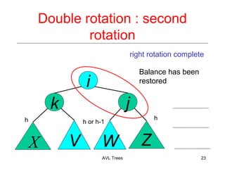 Double rotation : second
rotation
k j
X V W Z
AVL Trees 23
i
right rotation complete
Balance has been
restored
h h or h-1 h