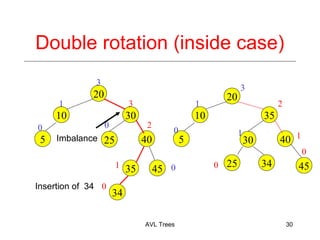 Double rotation (inside case)
2
AVL Trees 30
3
0
3
20
10 30
25
1
40
0
5
20
10 35
30
1
5 40
45
0 1
2
3
Imbalance
0
1
45
Insertion of 34
35
34
0
0
1 0 25 34