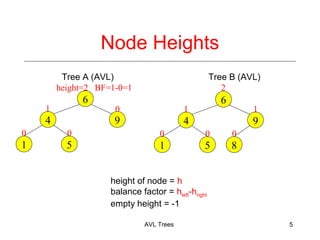Node Heights
Tree A (AVL) Tree B (AVL)
1
2
6
1
4 9
0 0
0
1 5 8
height of node = h
balance factor = hleft-hright
empty height = -1
AVL Trees 5
0
0
height=2 BF=1-0=1
0
6
1
4 9
1 5