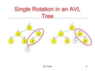 Single Rotation in an AVL
Tree
1
AVL Trees 8
2
2
1
0 0
1
6
4 9
1 5 8
07
0
1
0
2
0
6
4
9
8
1 5
07