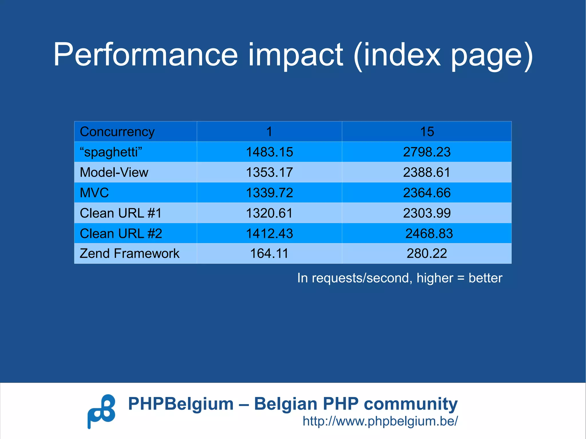 Performance impact (index page)

 Concurrency           1                           15
 “spaghetti”         1483.15                     2798.23
 Model-View          1353.17                     2388.61
 MVC                 1339.72                     2364.66
 Clean URL #1        1320.61                     2303.99
 Clean URL #2        1412.43                     2468.83
 Zend Framework       164.11                     280.22
                               In requests/second, higher = better




         PHPBelgium – Belgian PHP community
                               http://www.phpbelgium.be/
 