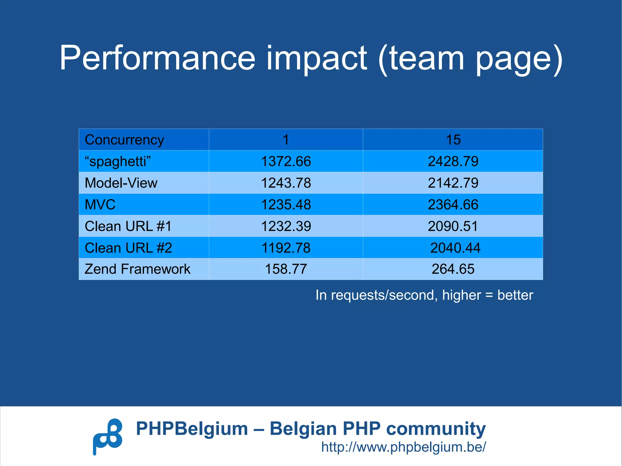 Performance impact (team page)

 Concurrency           1                           15
 “spaghetti”         1372.66                     2428.79
 Model-View          1243.78                     2142.79
 MVC                 1235.48                     2364.66
 Clean URL #1        1232.39                     2090.51
 Clean URL #2        1192.78                     2040.44
 Zend Framework      158.77                      264.65
                               In requests/second, higher = better




         PHPBelgium – Belgian PHP community
                               http://www.phpbelgium.be/
 