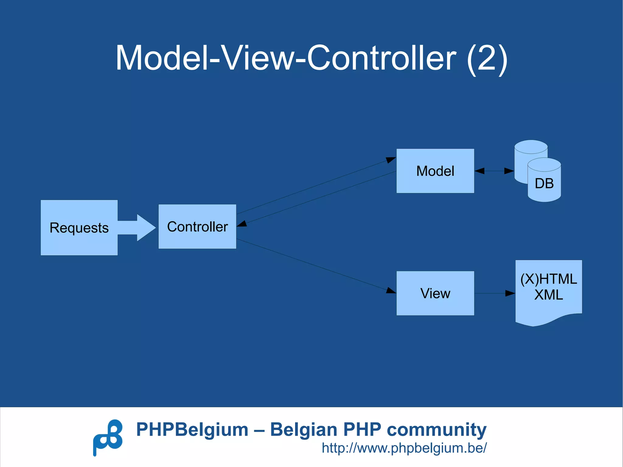 Model-View-Controller (2)


                                           Model
                                                          DB


Requests       Controller


                                                         (X)HTML
                                           View            XML




            PHPBelgium – Belgian PHP community
                             http://www.phpbelgium.be/
 