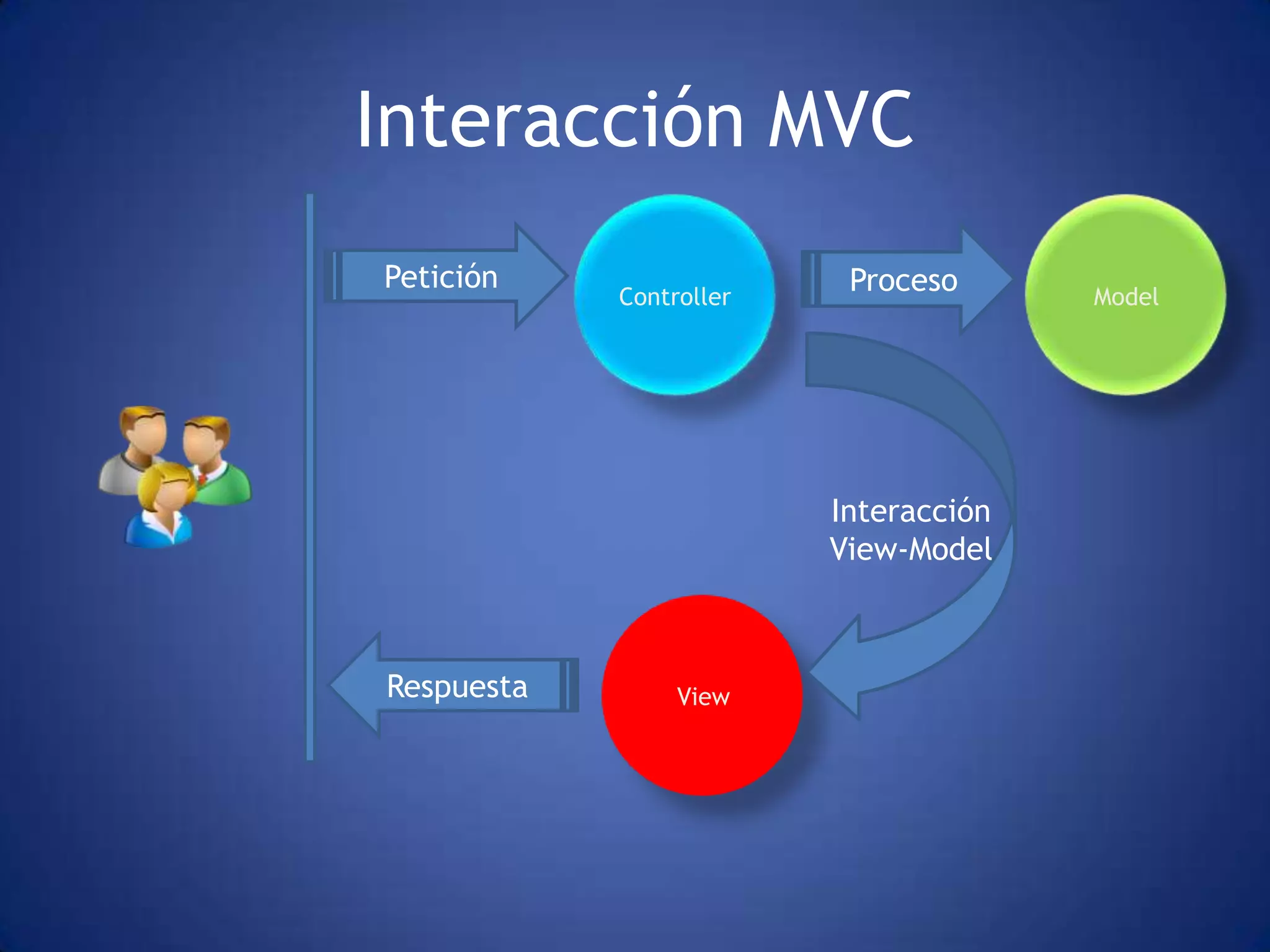Interacción MVC
Petición                  Proceso
            Controller                 Model




                         Interacción
                         View-Model



Respuesta        View
 