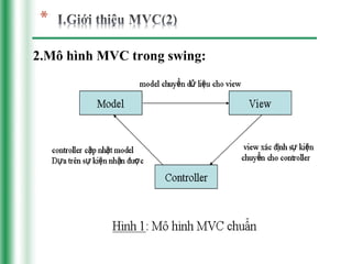 2.Mô hình MVC trong swing:
 