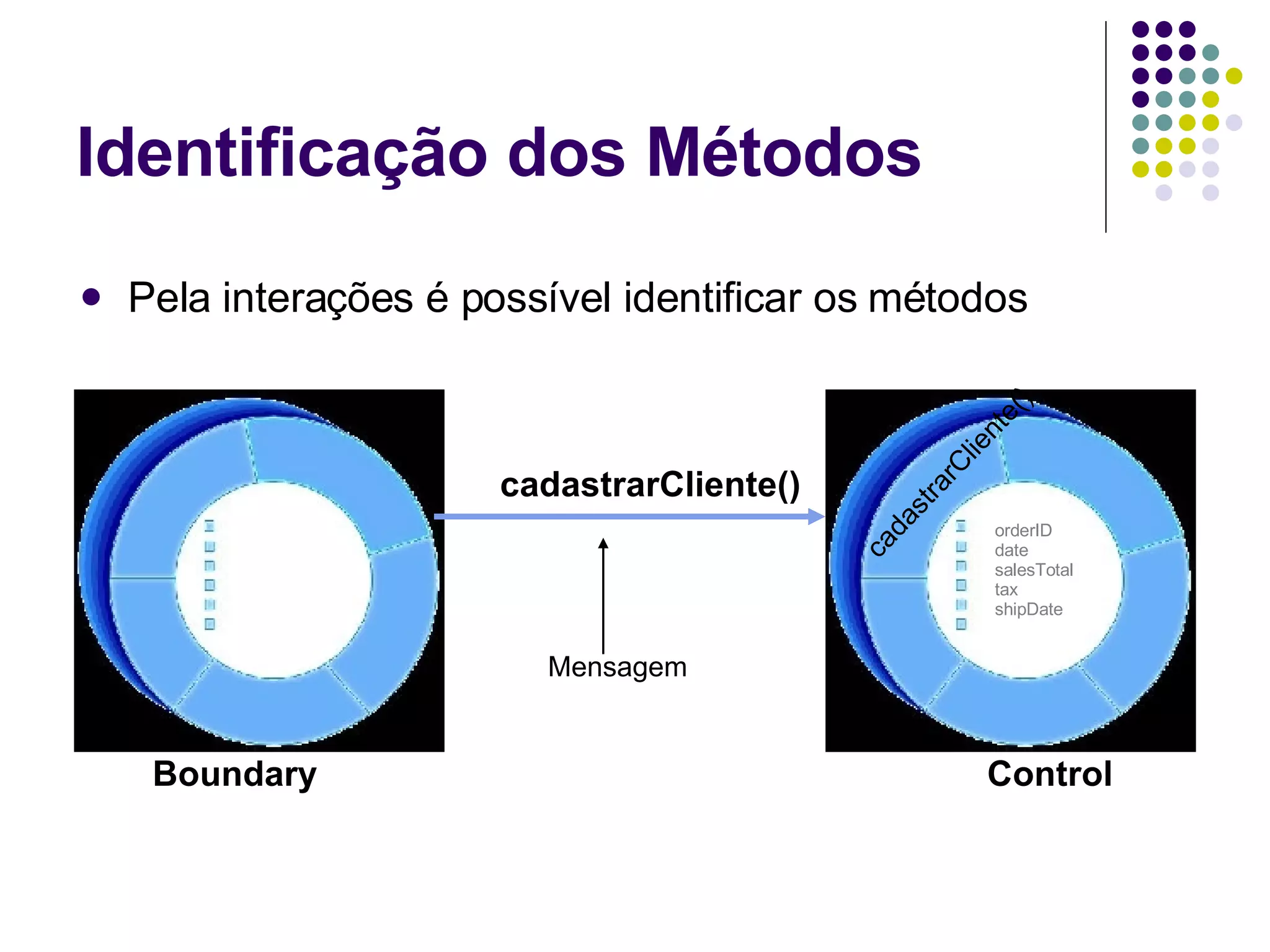 Pela interações é possível identificar os métodos Identificação dos Métodos Boundary Control orderID date salesTotal tax shipDate cadastrarCliente() cadastrarCliente() Mensagem 