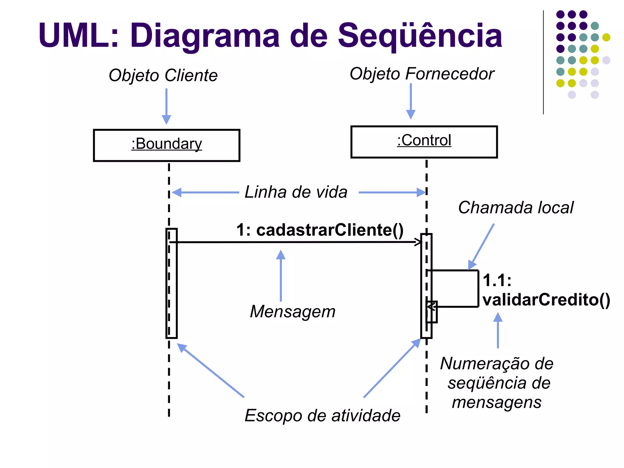 UML: Diagrama de Seqüência  1: cadastrarCliente() Objeto Cliente Objeto Fornecedor Mensagem Escopo de atividade Chamada local Linha de vida 1.1: validarCredito() Numeração de  seqüência de mensagens   : Boundary : Control 