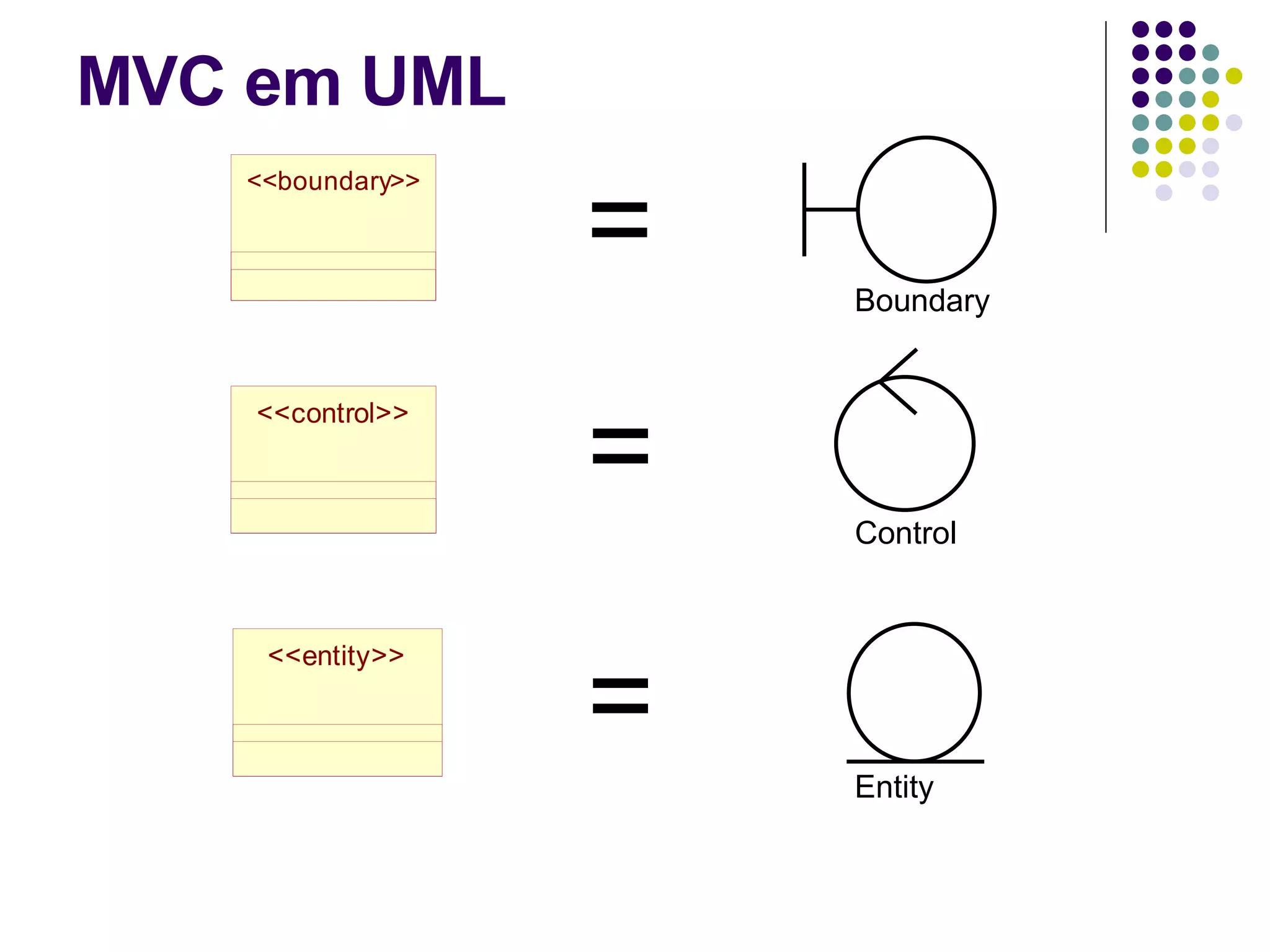 MVC em UML Boundary Entity Control = = = 