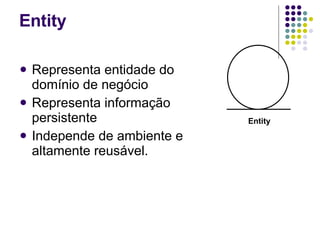Representa entidade do domínio de negócio Representa informação persistente Independe de ambiente e altamente reusável.  Entity Entity 