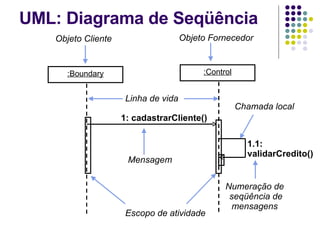 UML: Diagrama de Seqüência  1: cadastrarCliente() Objeto Cliente Objeto Fornecedor Mensagem Escopo de atividade Chamada local Linha de vida 1.1: validarCredito() Numeração de  seqüência de mensagens   : Boundary : Control 