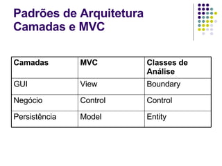 Padrões de Arquitetura Camadas e MVC Entity Model Persistência Control Control Negócio Boundary  View GUI Classes de Análise MVC Camadas 
