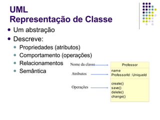 Um abstração Descreve: Propriedades (atributos) Comportamento (operações) Relacionamentos Semântica UML Representação de Classe Nome da classe Atributos Operações 