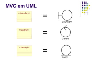 MVC em UML Boundary Entity Control = = = 