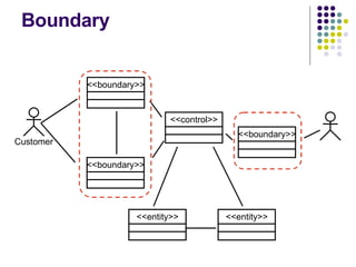 Boundary Customer <<boundary>> <<boundary>> <<control>> <<boundary>> <<entity>> <<entity>> 