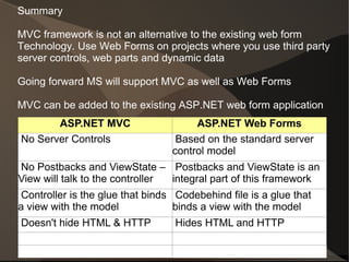 Summary

MVC framework is not an alternative to the existing web form
Technology. Use Web Forms on projects where you use third party
server controls, web parts and dynamic data

Going forward MS will support MVC as well as Web Forms

MVC can be added to the existing ASP.NET web form application
       ASP.NET MVC                     ASP.NET Web Forms
No Server Controls                 Based on the standard server
                                  control model
No Postbacks and ViewState – Postbacks and ViewState is an
View will talk to the controller integral part of this framework
 Controller is the glue that binds Codebehind file is a glue that
a view with the model              binds a view with the model
Doesn't hide HTML & HTTP          Hides HTML and HTTP
 