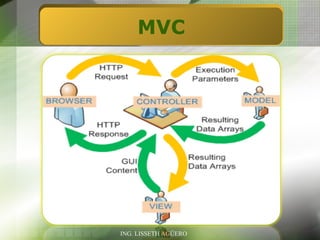 MVC




ING. LISSETH AGÜERO
 