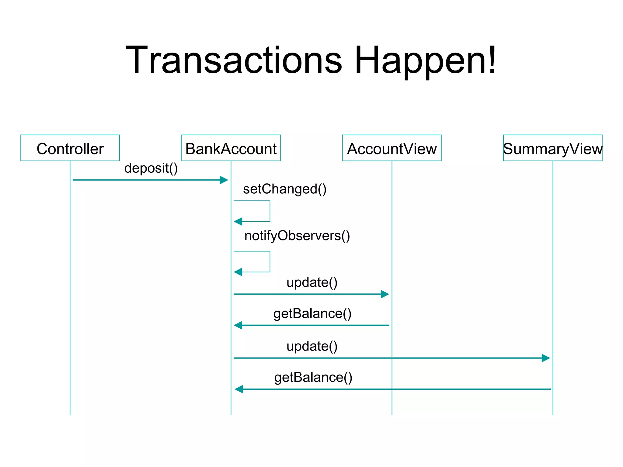 Transactions Happen!

Controller               BankAccount              AccountView   SummaryView
             deposit()
                               setChanged()


                                notifyObservers()


                                       update()

                                    getBalance()

                                       update()

                                    getBalance()
 