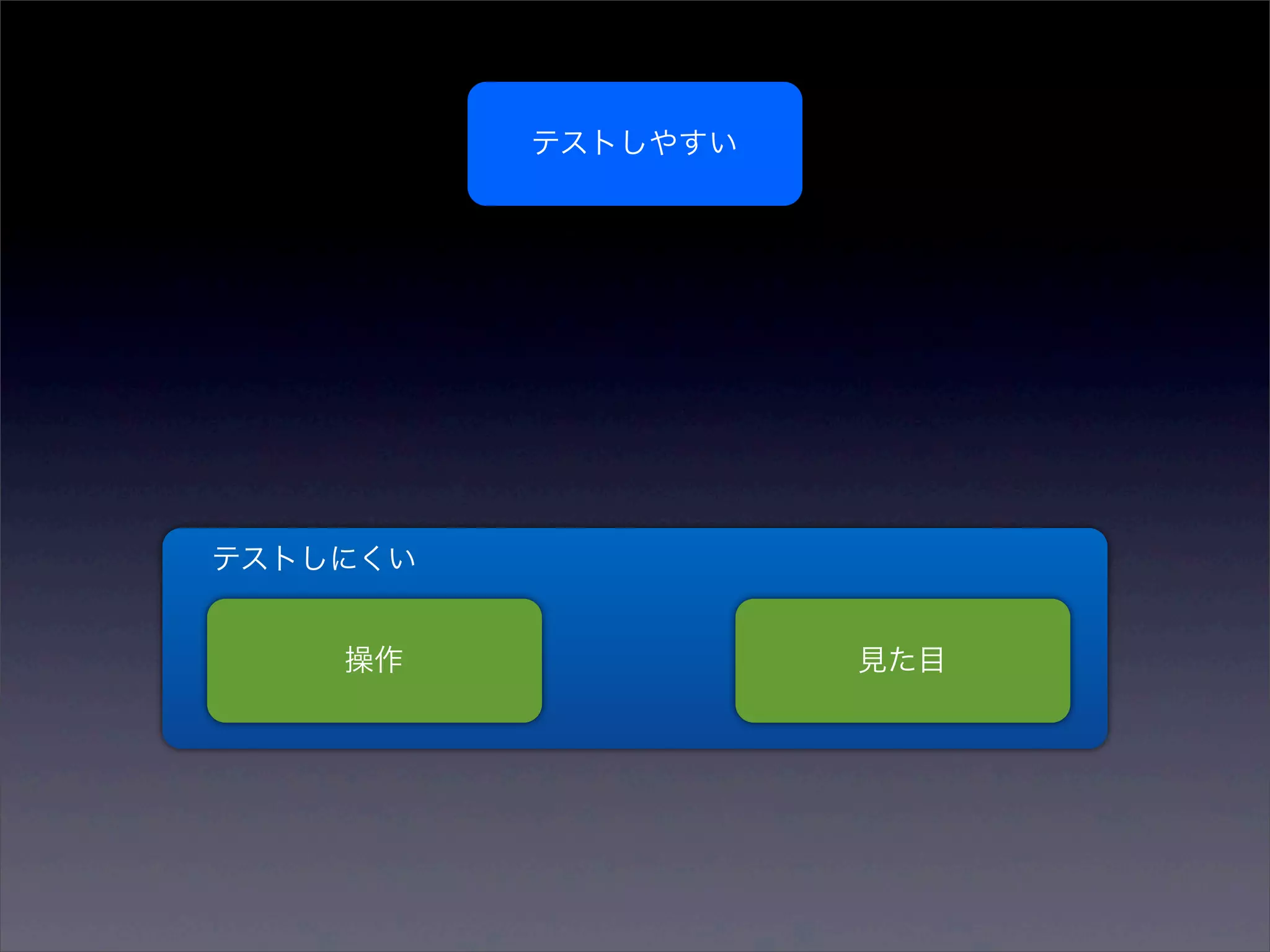 テストしやすい




テストしにくい


    操作              見た目
 