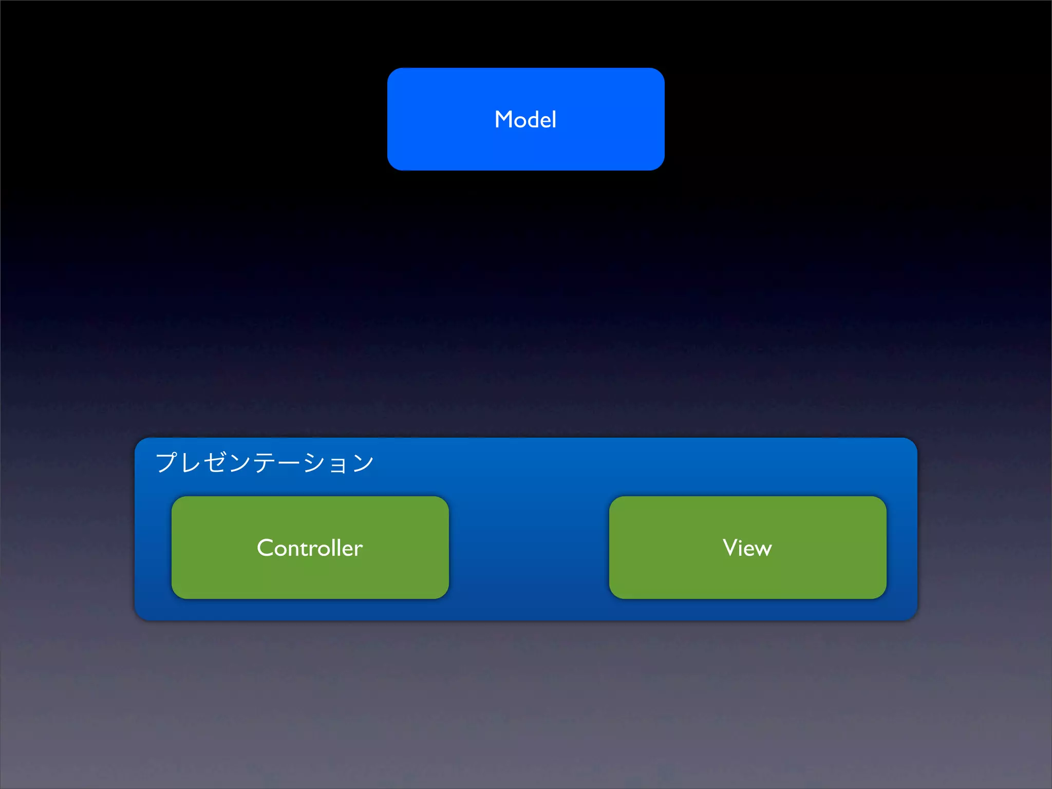 Model




プレゼンテーション


    Controller           View
 
