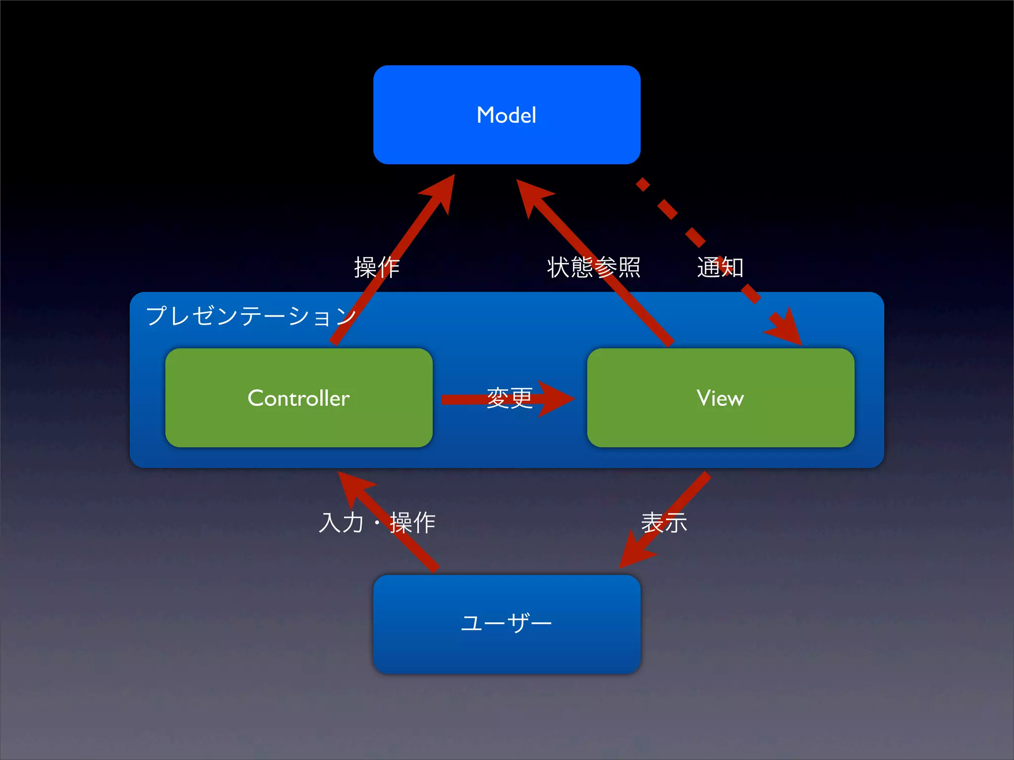 Model




                 操作           状態参照    通知

プレゼンテーション


    Controller         変更             View




          入力・操作                  表示



                      ユーザー
 