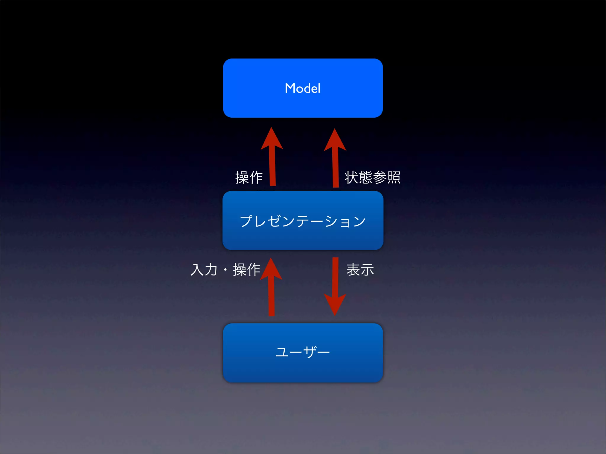 Model




   操作           状態参照


   プレゼンテーション


入力・操作           表示




        ユーザー
 