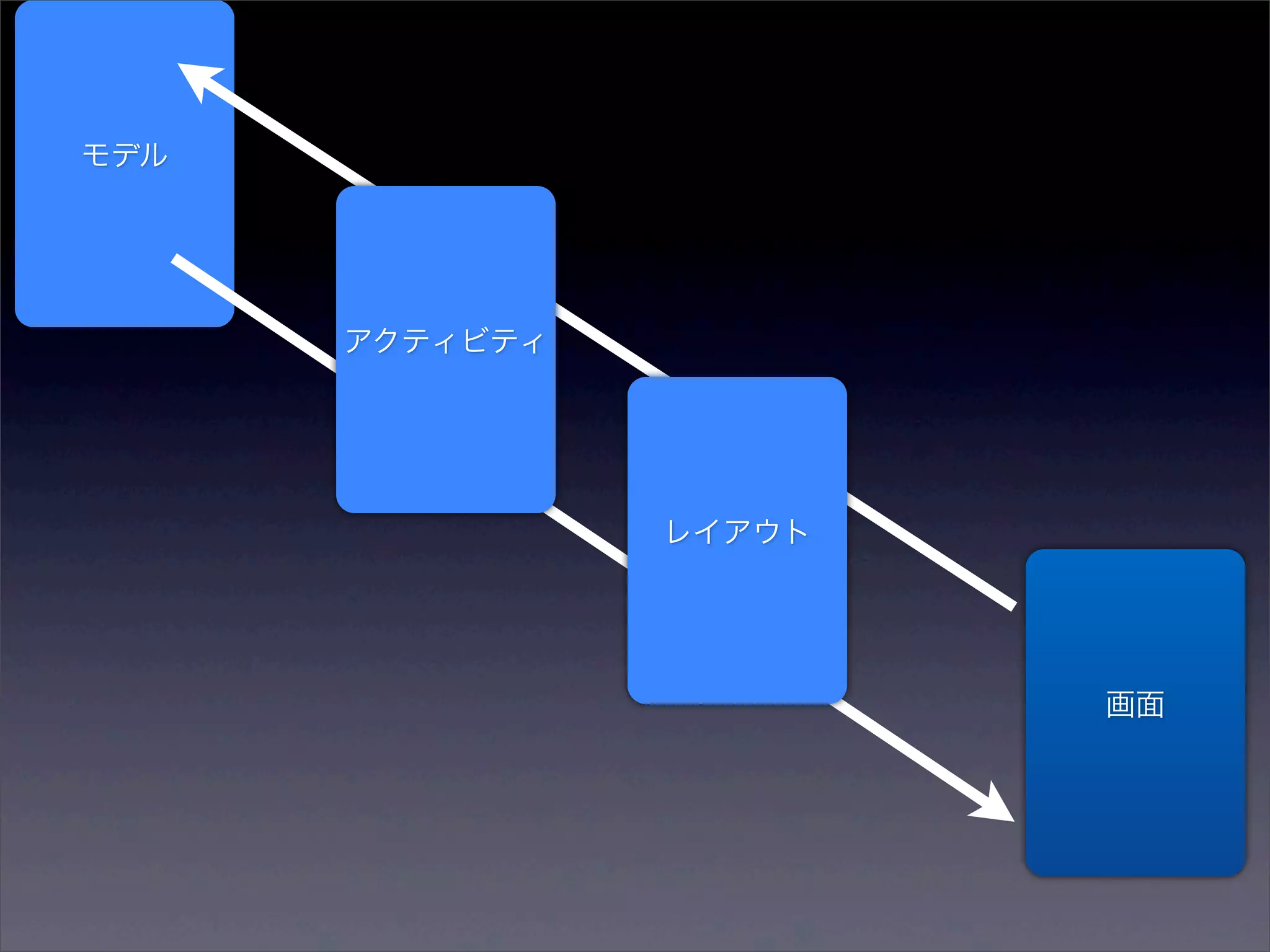モデル




      アクティビティ




                レイアウト




                        画面
 