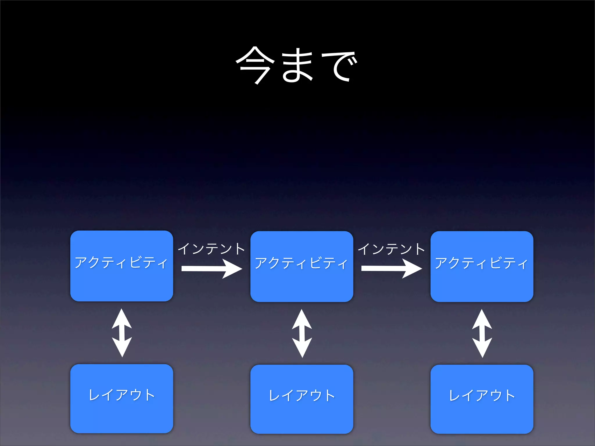 今まで



          インテント             インテント
アクティビティ           アクティビティ           アクティビティ




レイアウト             レイアウト             レイアウト
 