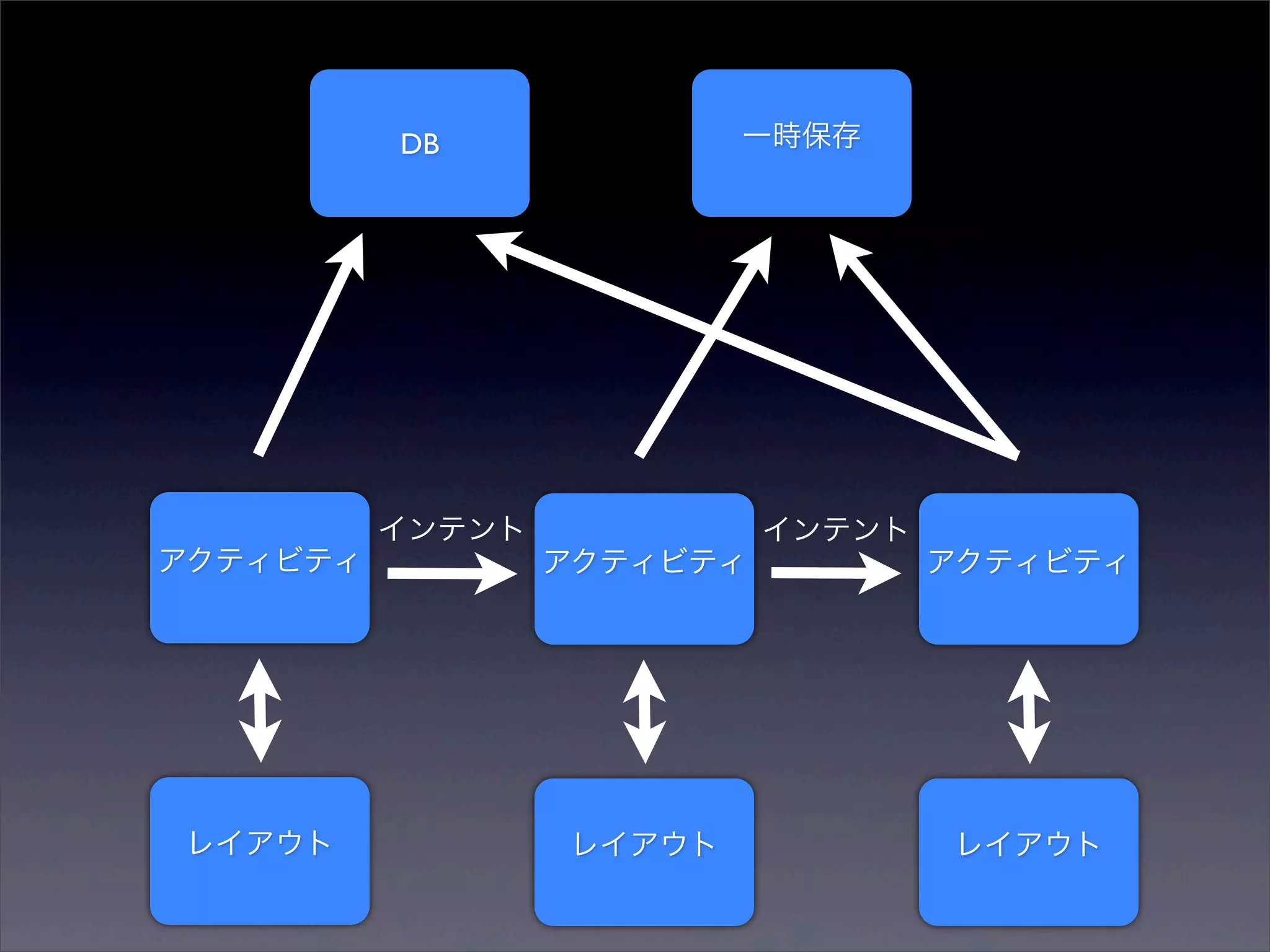 DB              一時保存




          インテント             インテント
アクティビティ           アクティビティ           アクティビティ




レイアウト             レイアウト             レイアウト
 