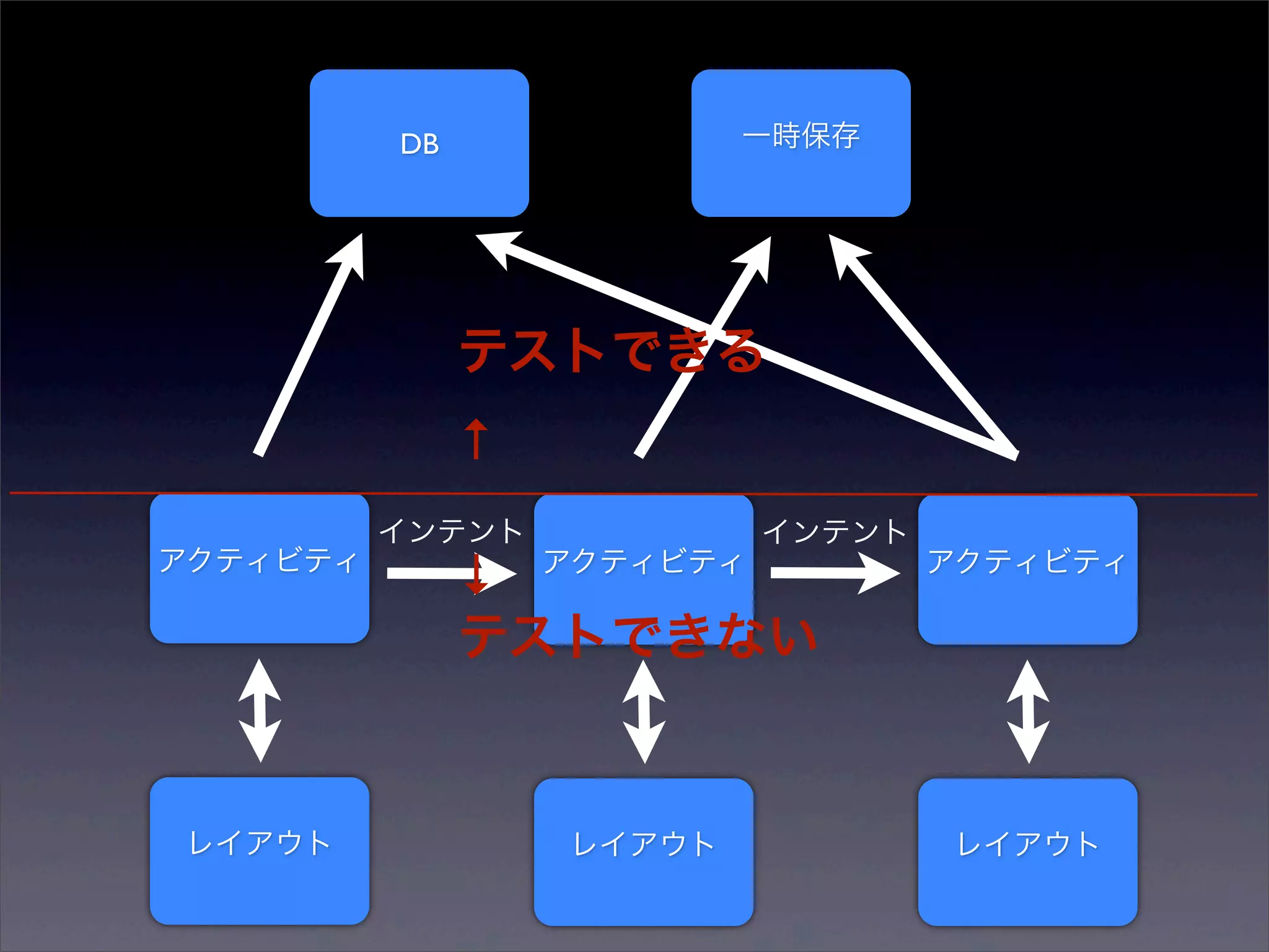 DB               一時保存




               テストできる
               ↑
          インテント              インテント
アクティビティ
               ↓   アクティビティ           アクティビティ

               テストできない


レイアウト              レイアウト             レイアウト
 