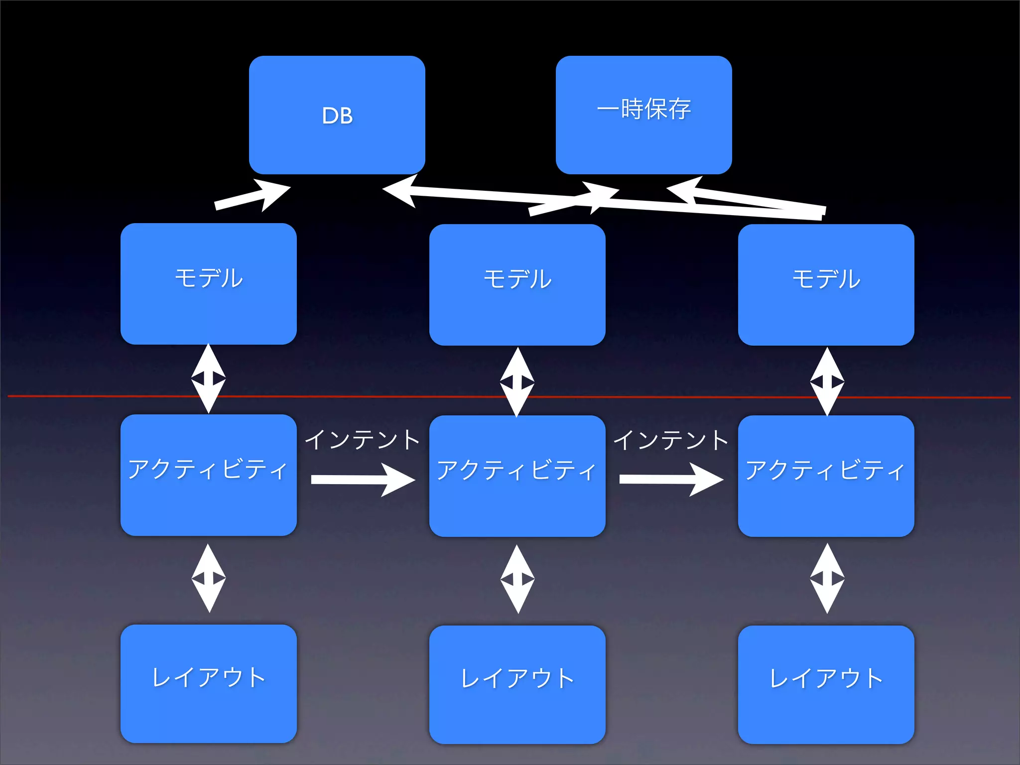 DB              一時保存




  モデル               モデル               モデル




          インテント             インテント
アクティビティ           アクティビティ           アクティビティ




レイアウト             レイアウト             レイアウト
 