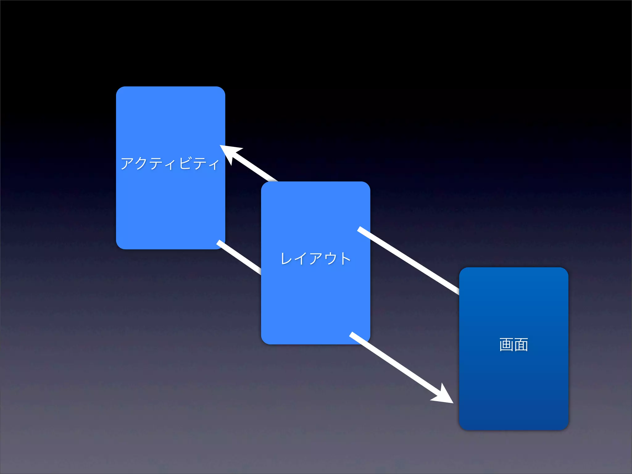 アクティビティ




          レイアウト




                  画面
 