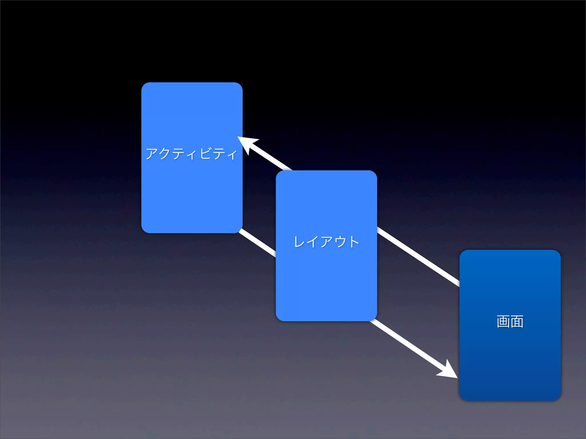 アクティビティ




          レイアウト




                  画面
 