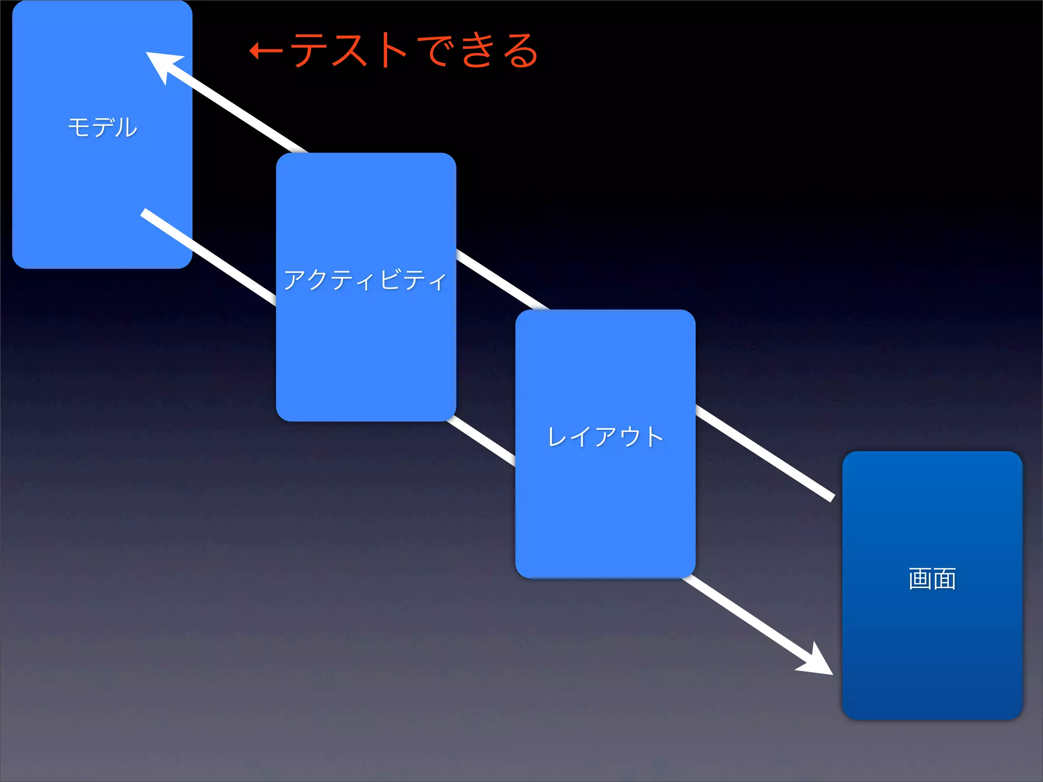 ←テストできる
モデル




      アクティビティ




                レイアウト




                        画面
 