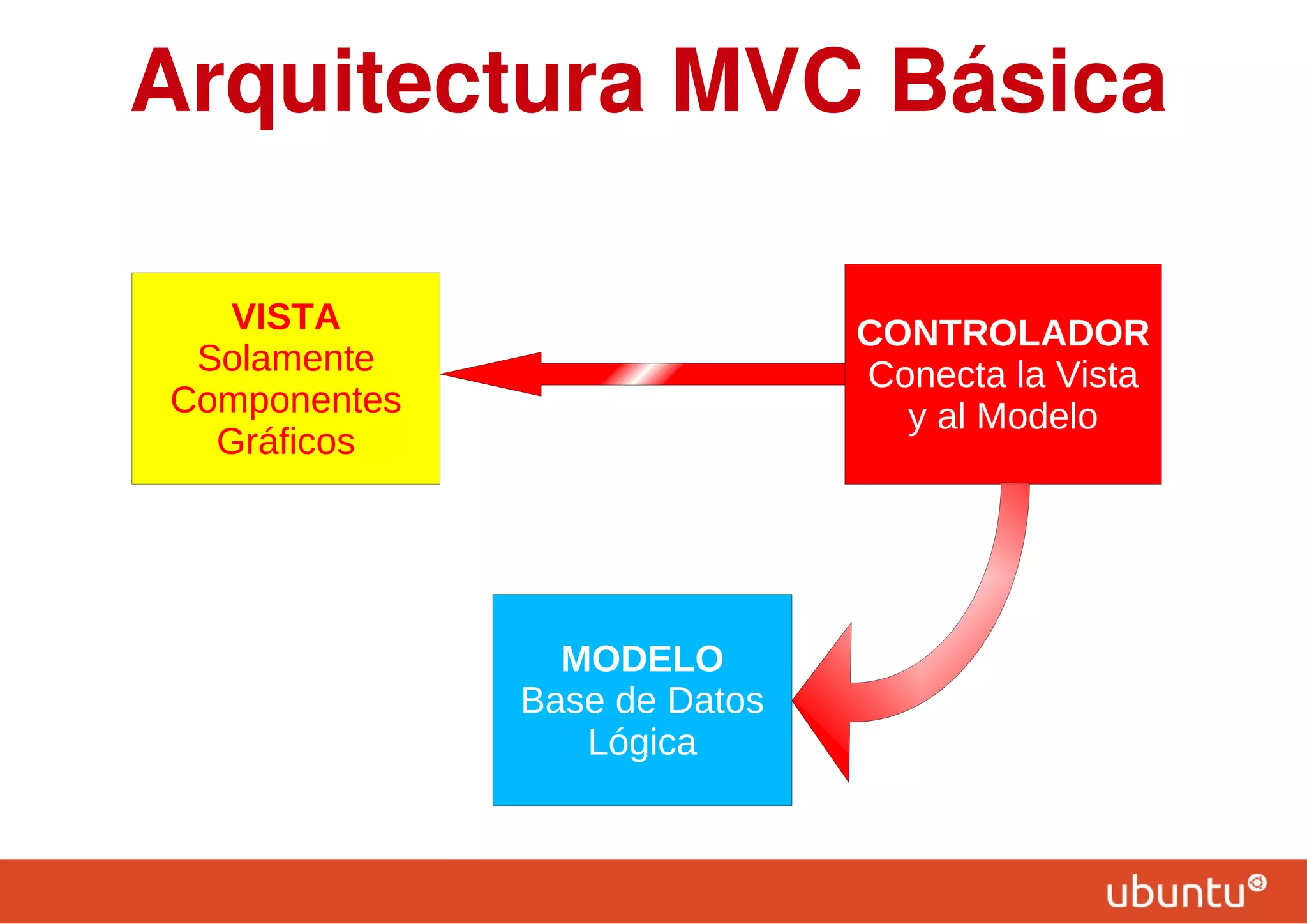 Arquitectura MVC Básica
VISTA
Solamente
Componentes
Gráficos
MODELO
Base de Datos
Lógica
CONTROLADOR
Conecta la Vista
y al Modelo
 