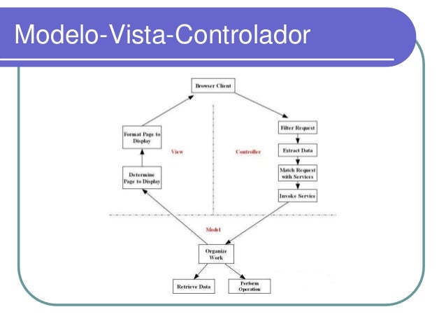 MODELO VISTA CONTROLADOR