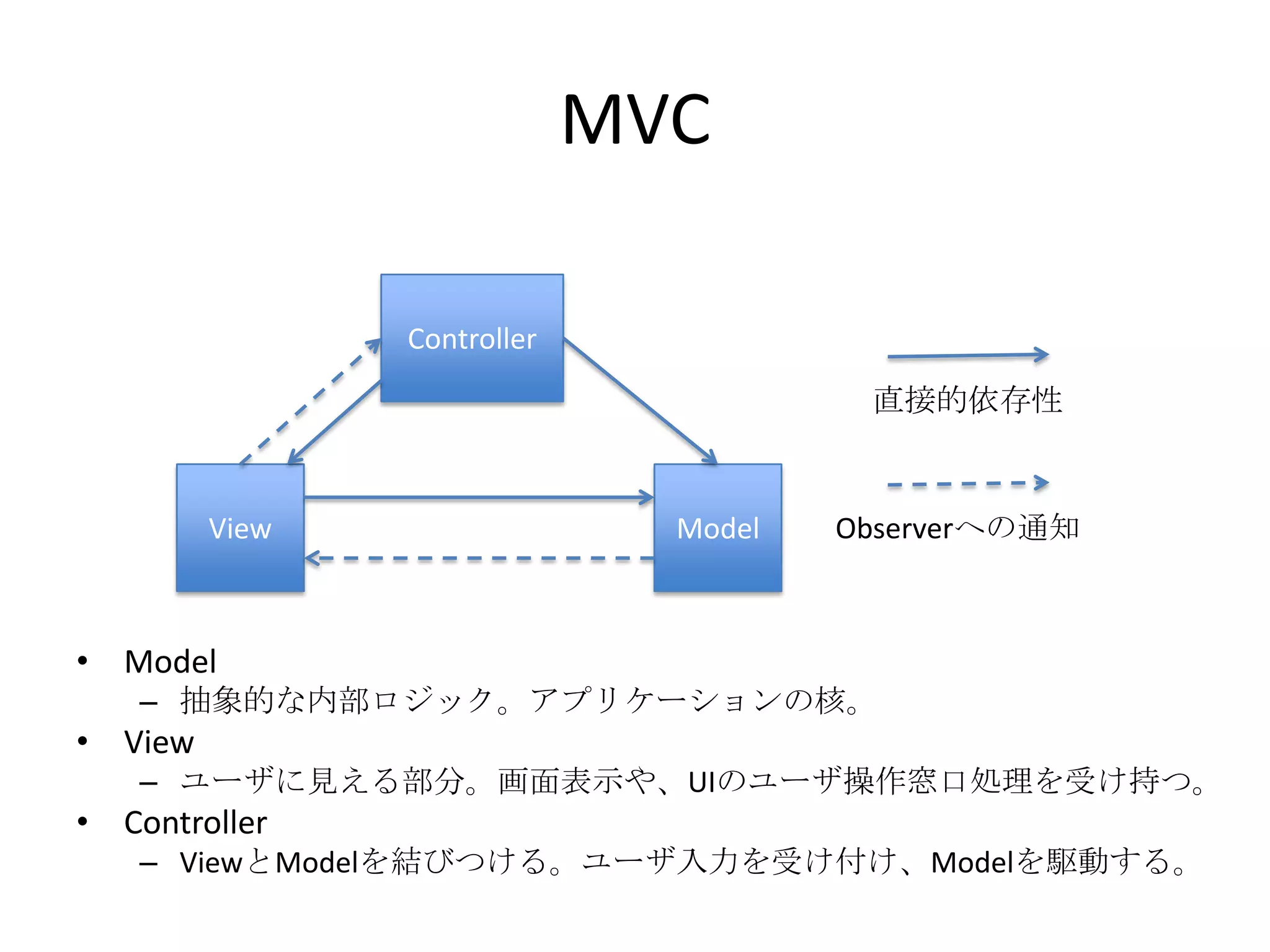 MVC
ModelView
Controller
• Model
– 抽象的な内部ロジック。アプリケーションの核。
• View
– ユーザに見える部分。画面表示や、UIのユーザ操作窓口処理を受け持つ。
• Controller
– ViewとModelを結びつける。ユーザ入力を受け付け、Modelを駆動する。
直接的依存性
Observerへの通知
 
