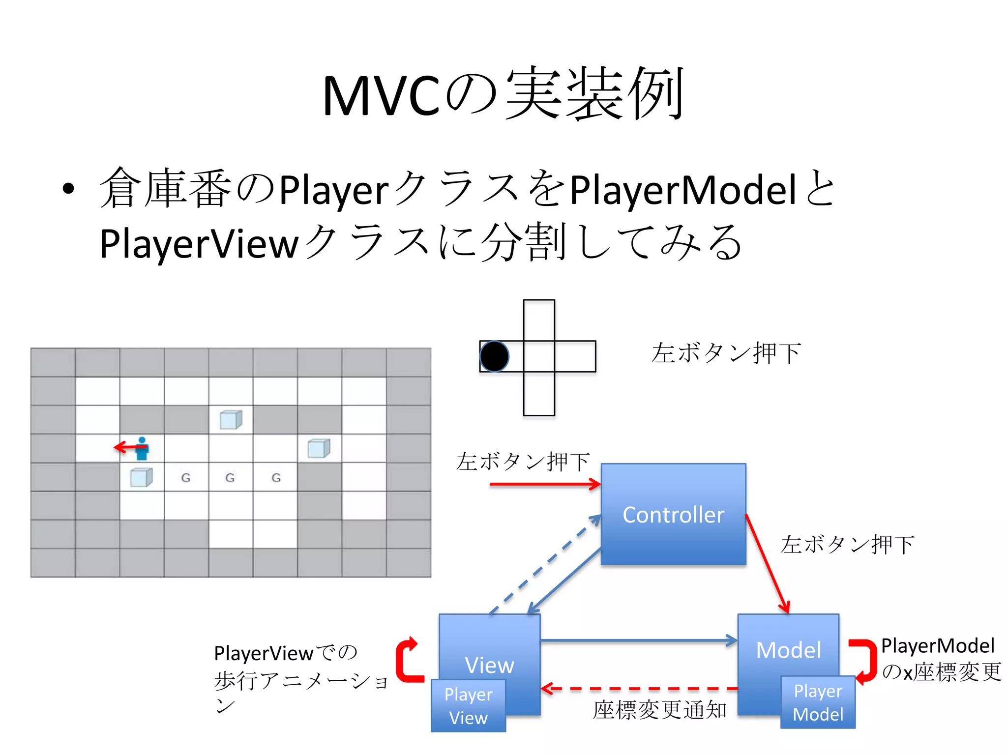 MVCの実装例
• 倉庫番のPlayerクラスをPlayerModelと
PlayerViewクラスに分割してみる
左ボタン押下
Model
View
Controller
左ボタン押下
左ボタン押下
Player
Model
Player
View
PlayerModel
のx座標変更
PlayerViewでの
歩行アニメーショ
ン 座標変更通知
 