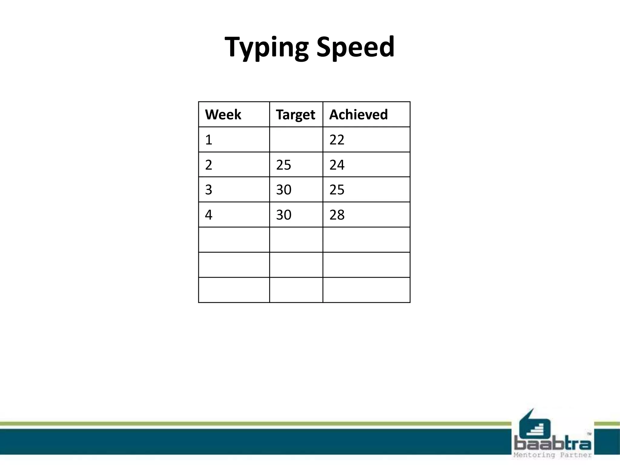 Typing Speed
Week
Target Achieved
1
22
2
25
24
3
30
25
4
30
28