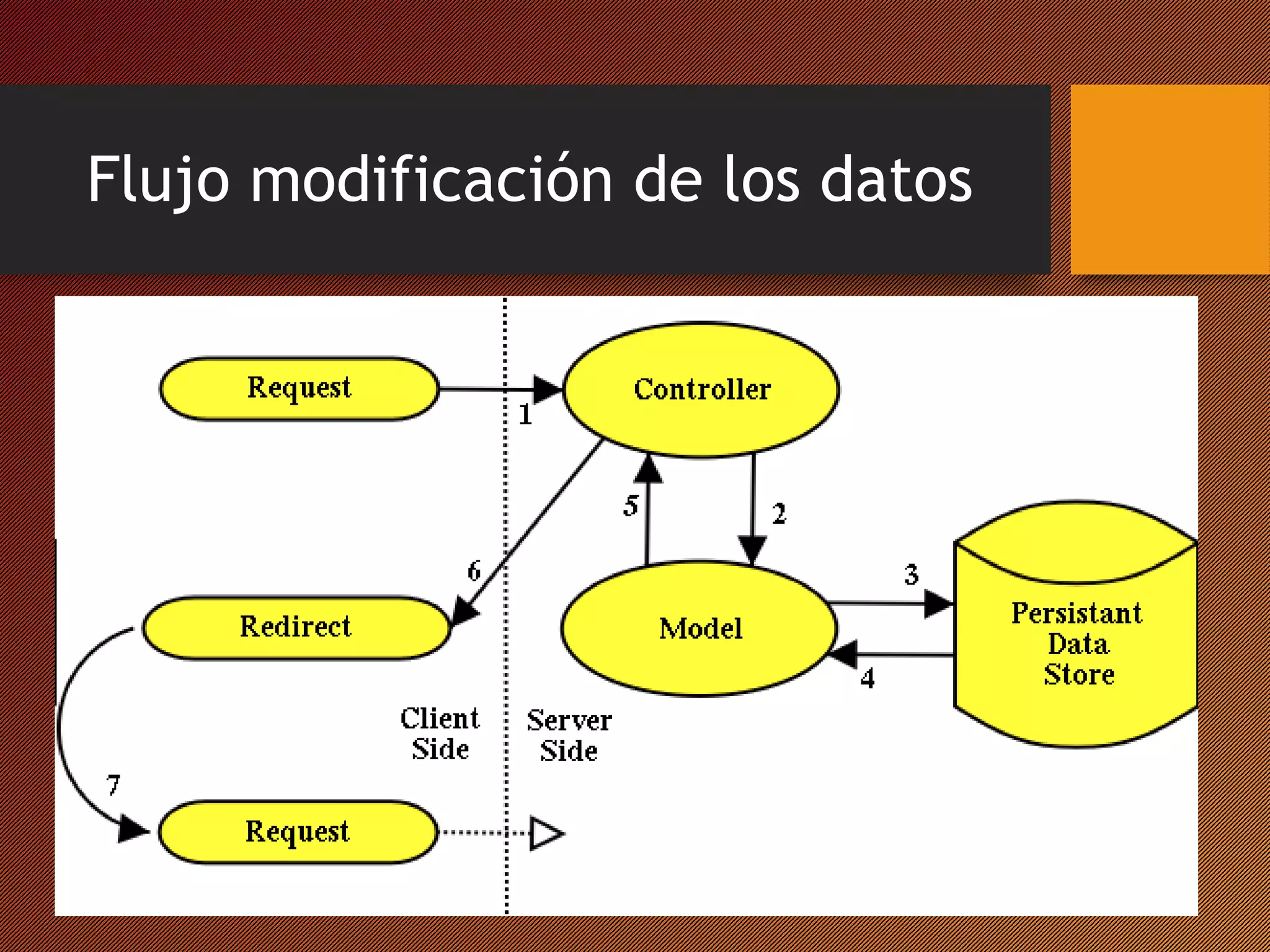 Flujo modificación de los datos

 
