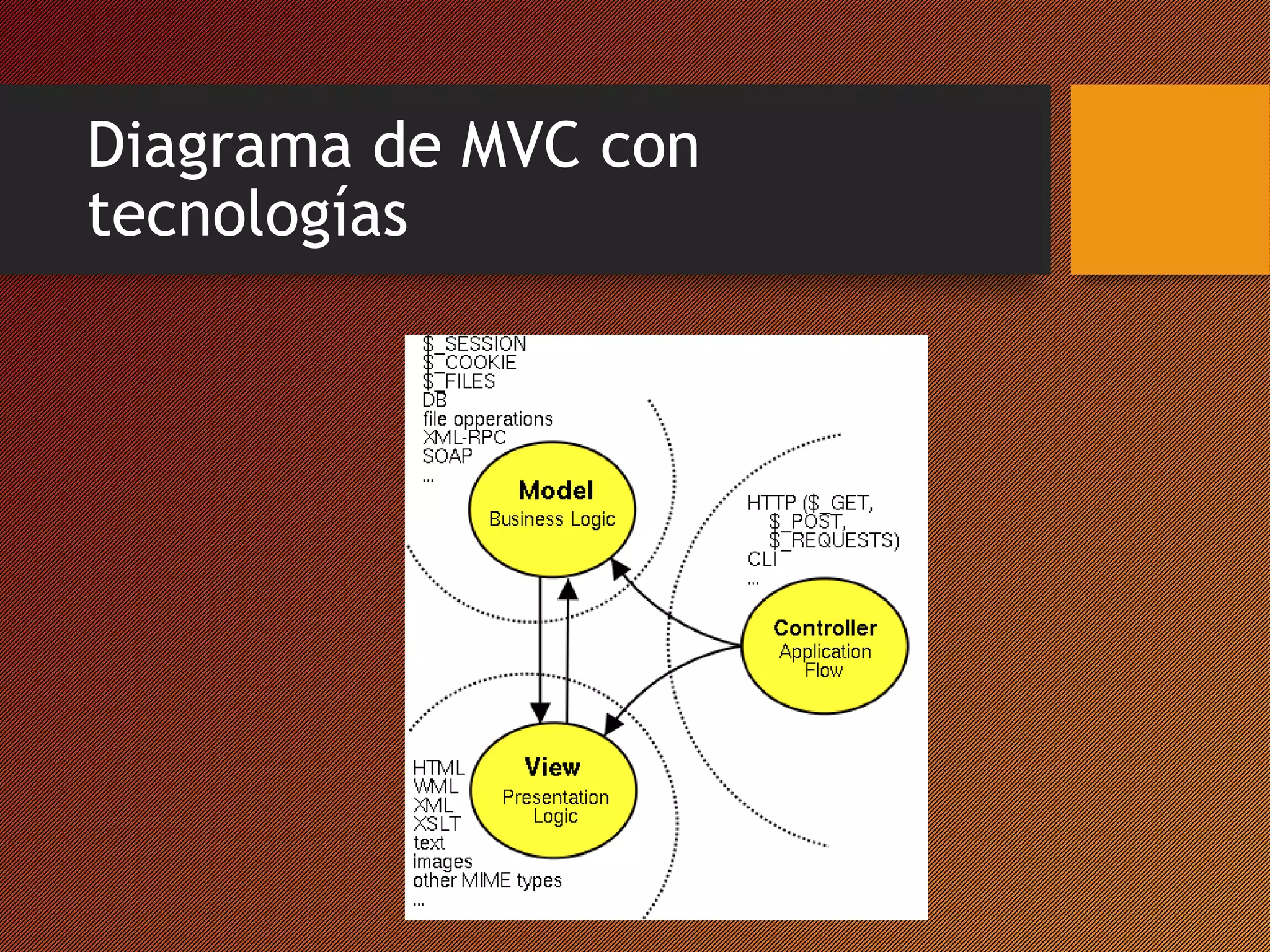 Diagrama de MVC con
tecnologías

 