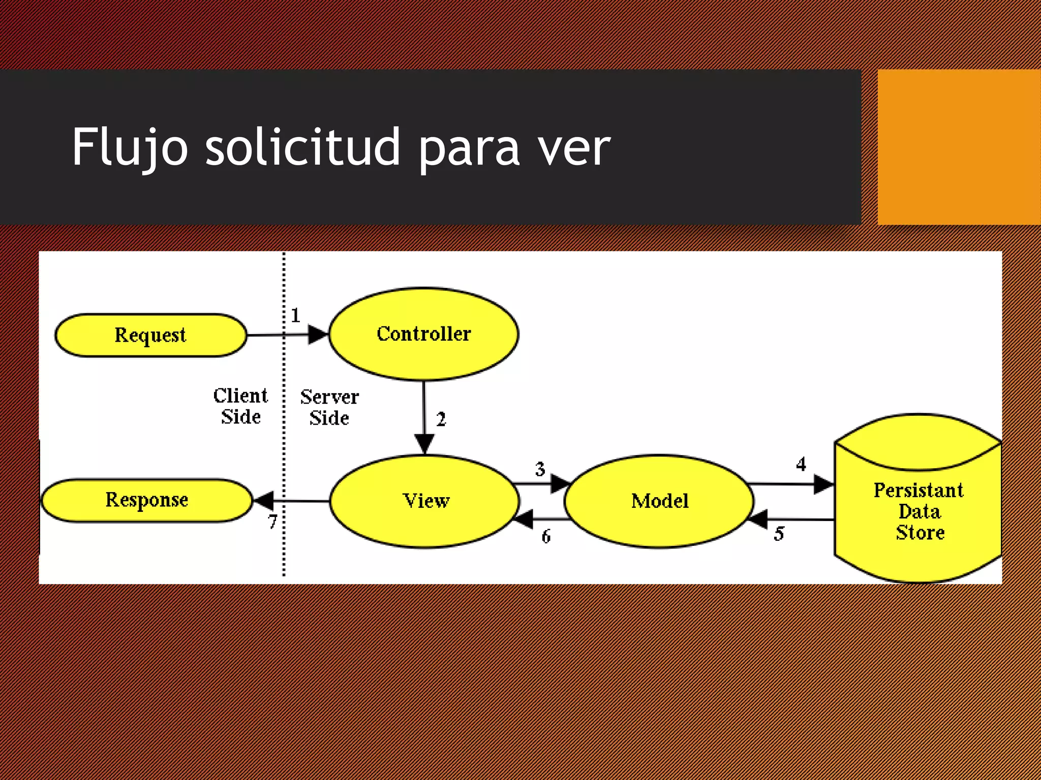 Flujo solicitud para ver

 