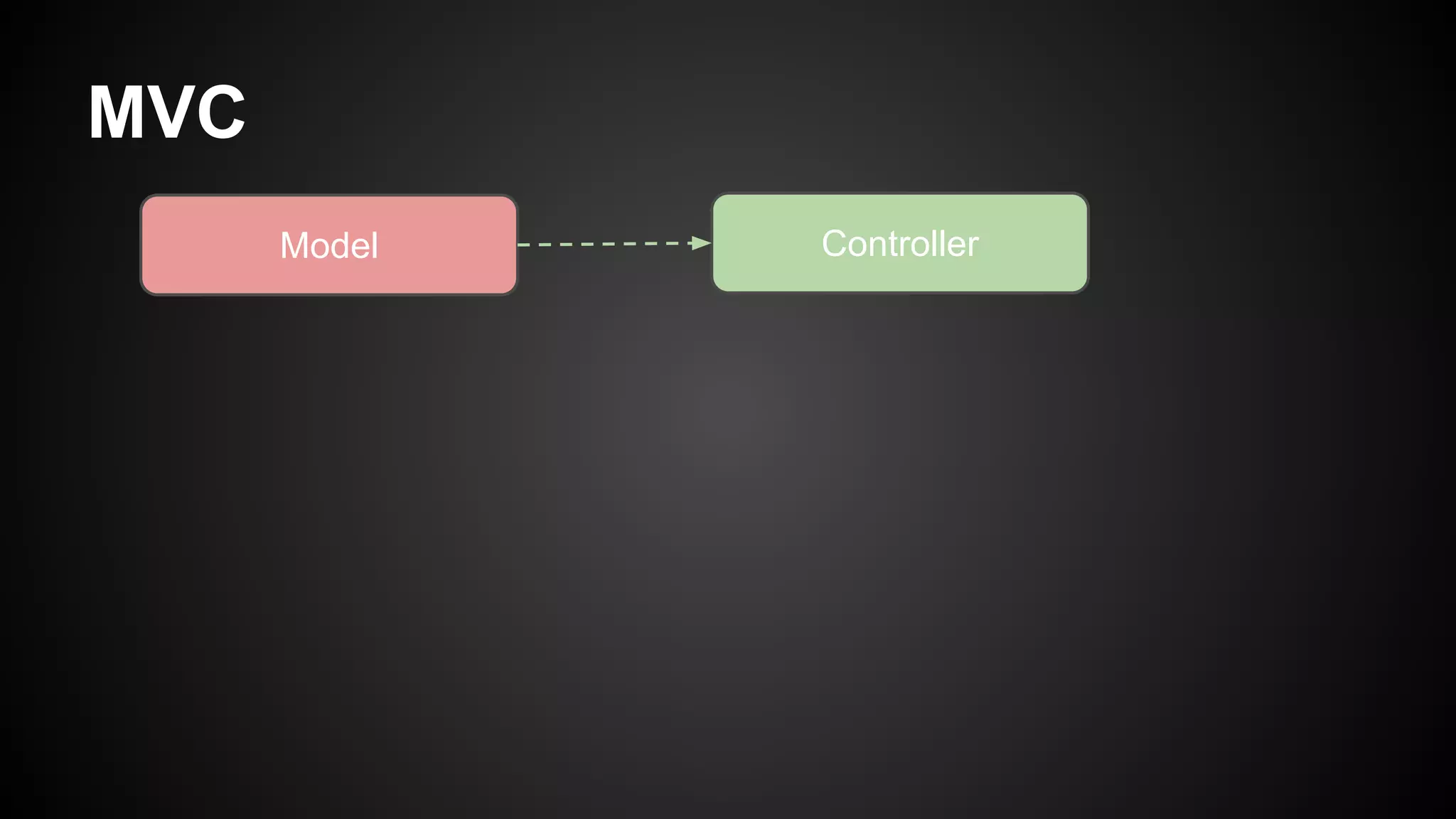 MVC
ControllerModel
 
