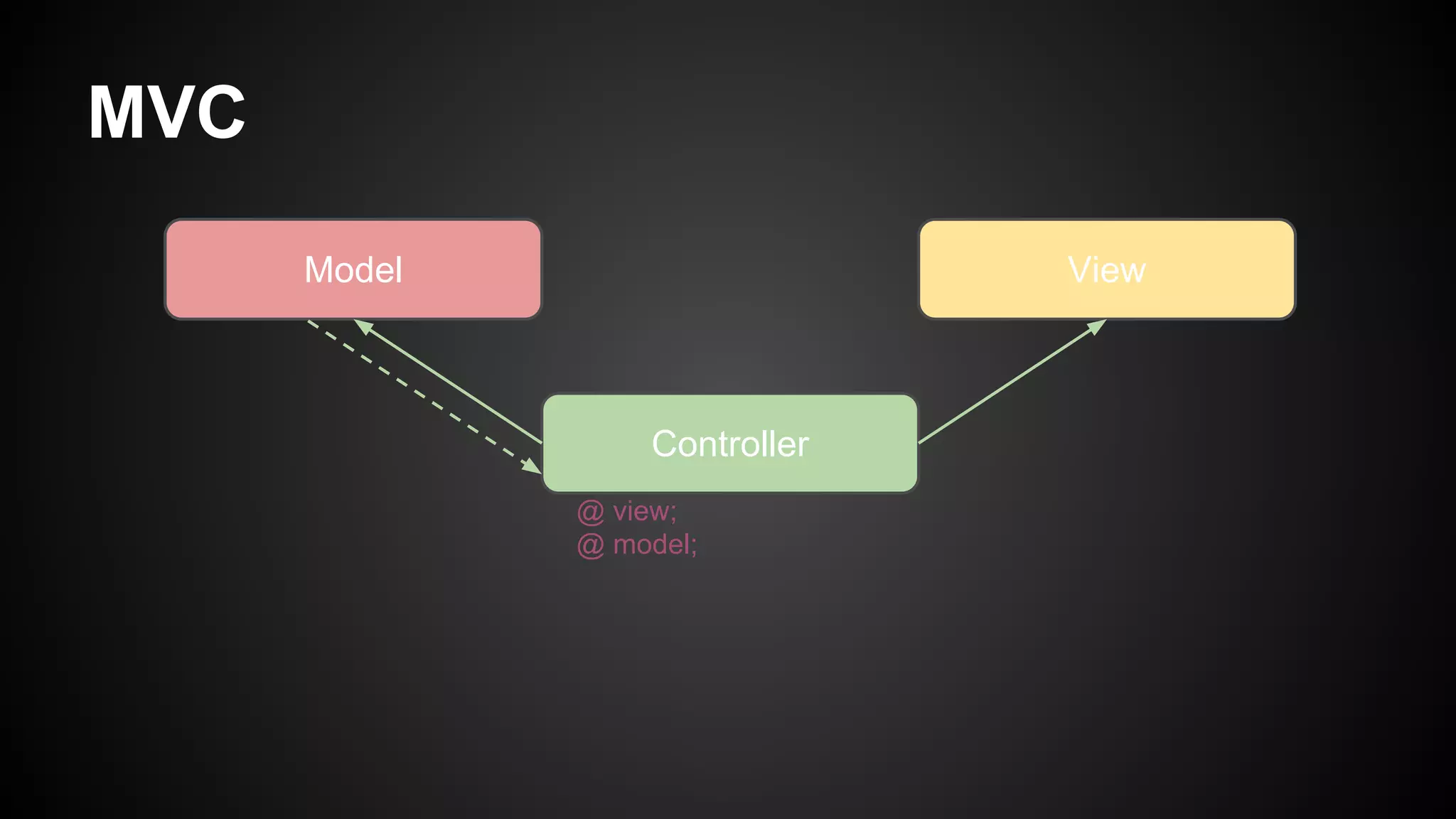 MVC
Controller
Model View
@ view;
@ model;
 