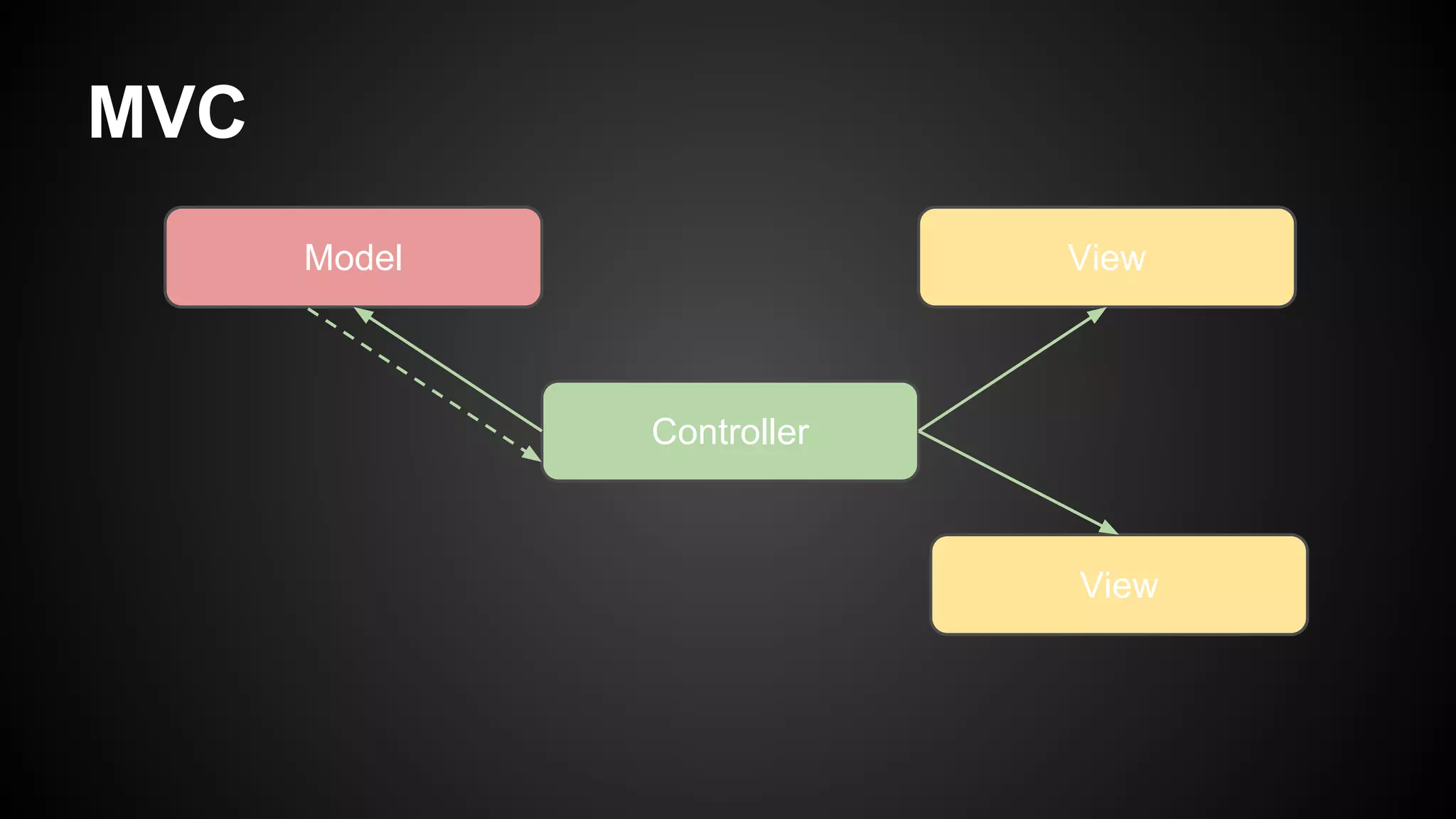 MVC
Controller
Model View
View
 